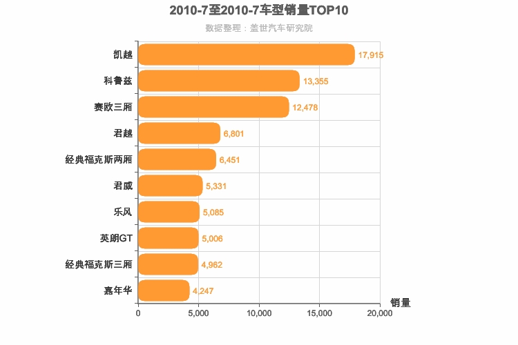 2010年7月美系轿车销量排行榜