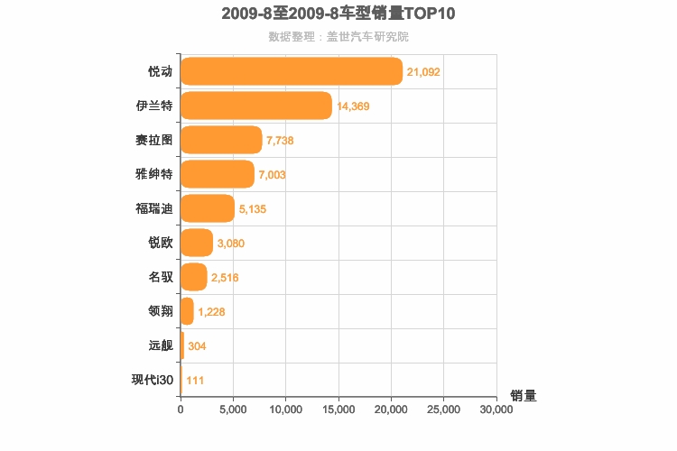 2009年8月韩系轿车销量排行榜