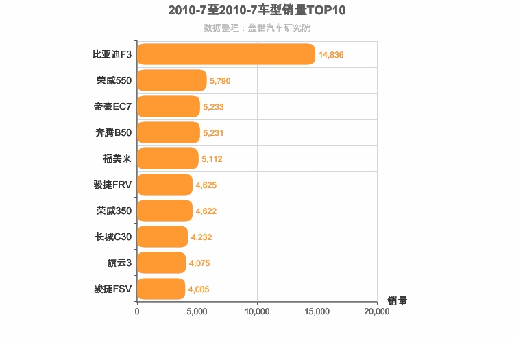 2010年7月自主A级轿车销量排行榜