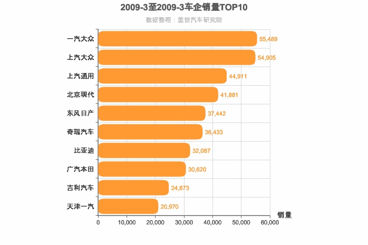 2009年3月所有车企销量排行榜