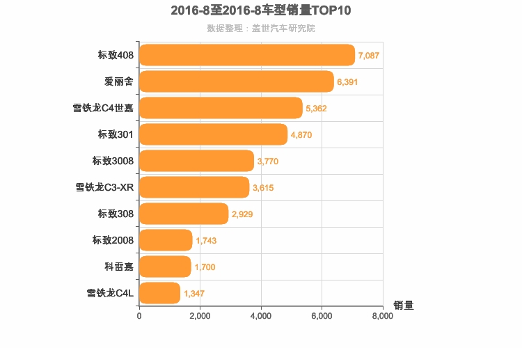 2016年8月法系车型销量排行榜