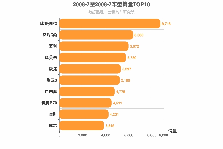 2008年7月自主轿车销量排行榜