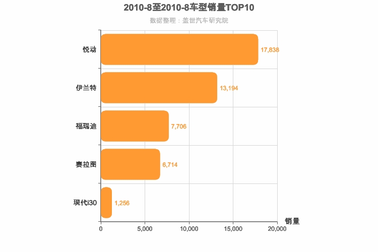 2010年8月韩系A级轿车销量排行榜