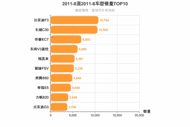 2011年8月自主A级轿车销量排行榜