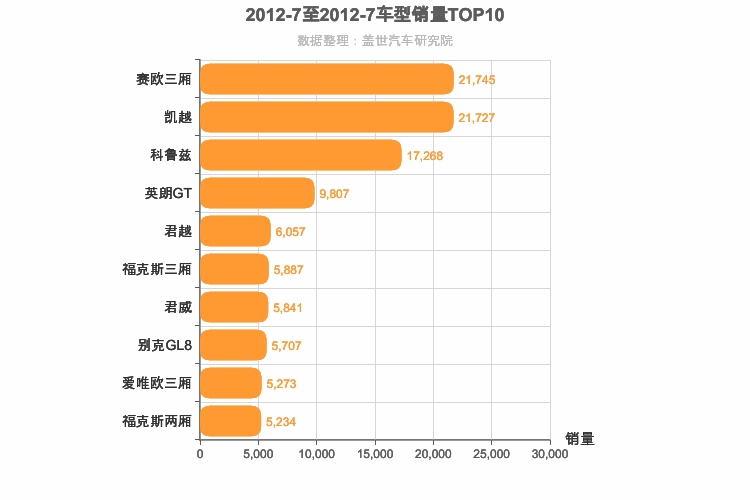 2012年7月美系车型销量排行榜