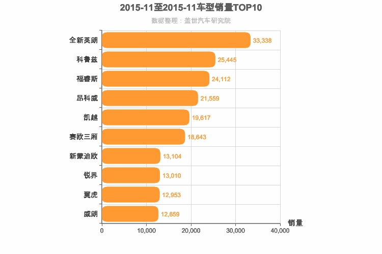 2015年11月美系车型销量排行榜
