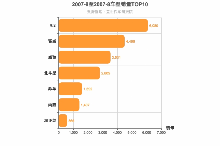 2007年8月日系A0级轿车销量排行榜