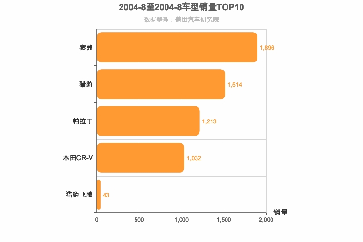 2004年8月紧凑型SUV销量排行榜