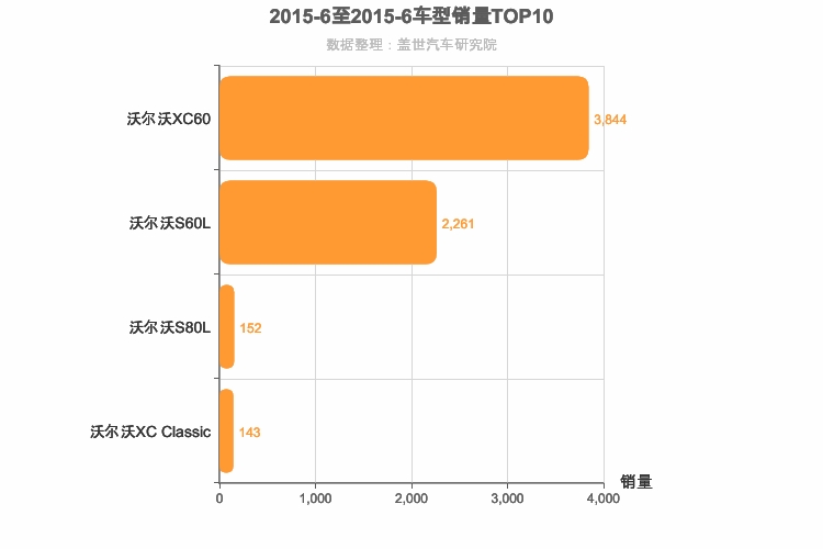 2015年6月瑞系车型销量排行榜