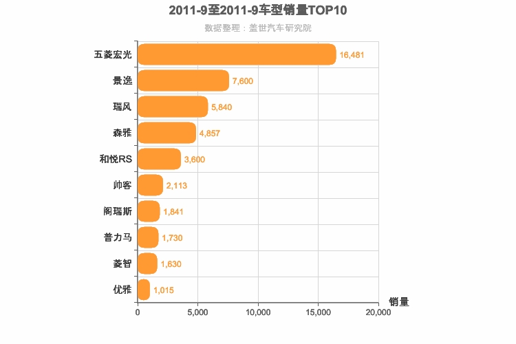 2011年9月自主MPV销量排行榜