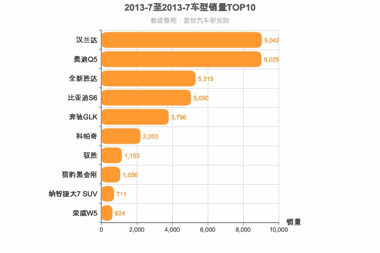 2013年7月中型SUV销量排行榜