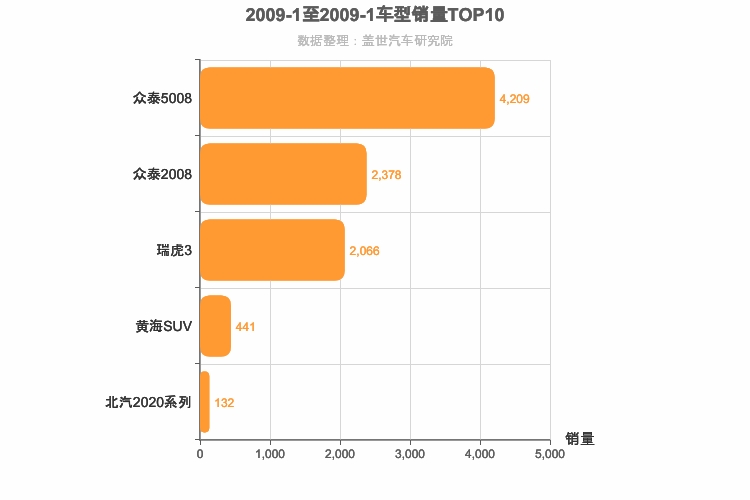 2009年1月自主小型SUV销量排行榜