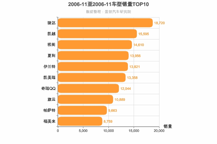 2006年11月车型销量排行榜