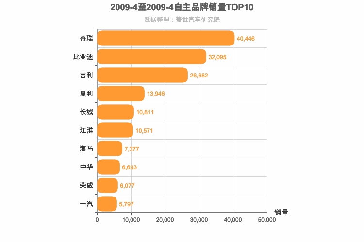 2009年4月自主汽车品牌销量排行榜