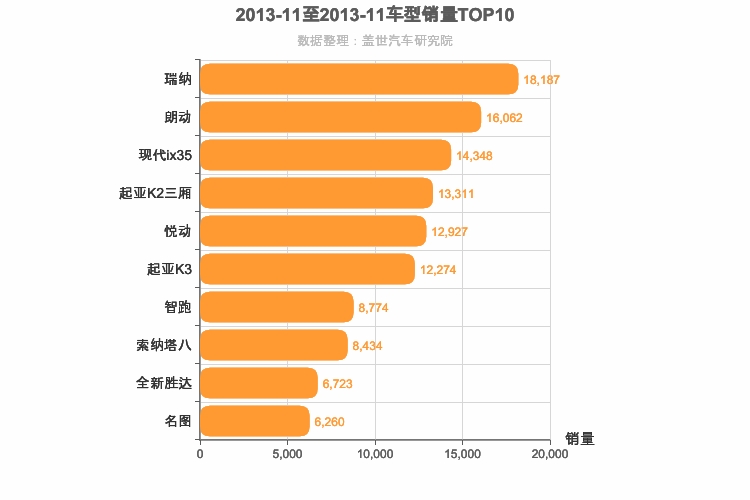 2013年11月韩系车型销量排行榜