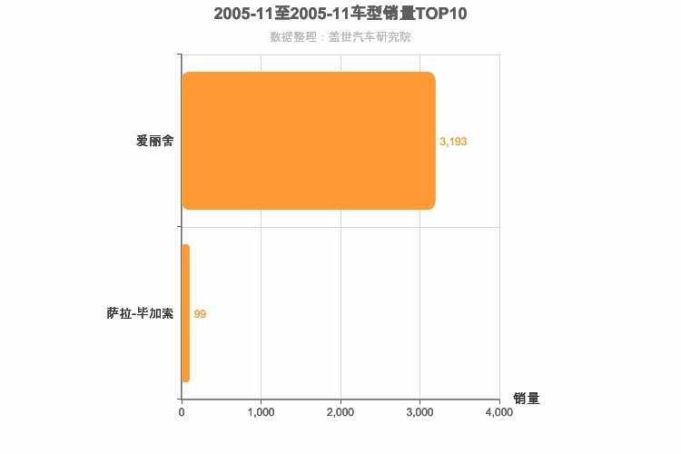 2005年11月法系车型销量排行榜