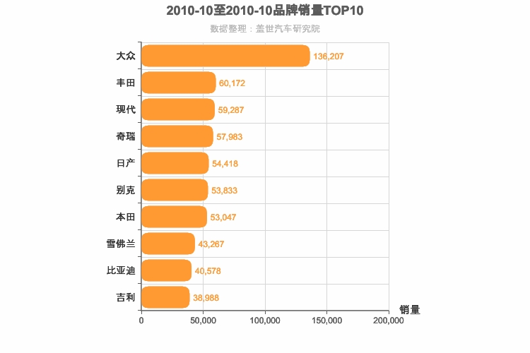 2010年10月所有汽车品牌销量排行榜