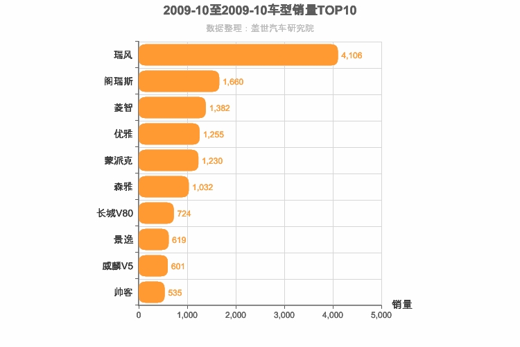 2009年10月自主MPV销量排行榜