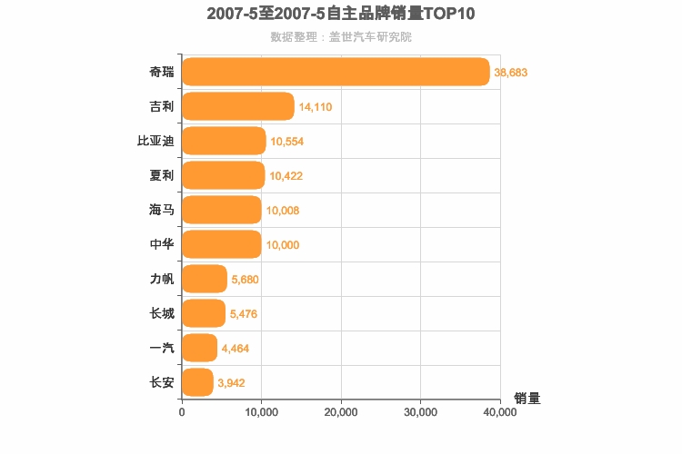 2007年5月自主汽车品牌销量排行榜