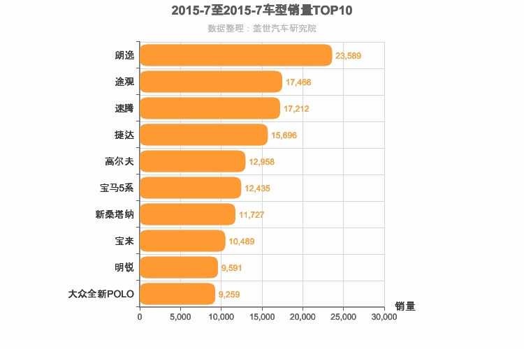 2015年7月德系车型销量排行榜