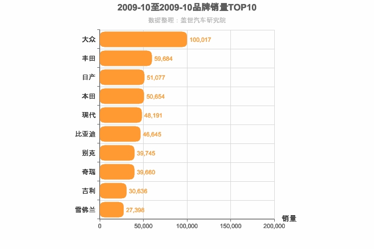 2009年10月所有汽车品牌销量排行榜