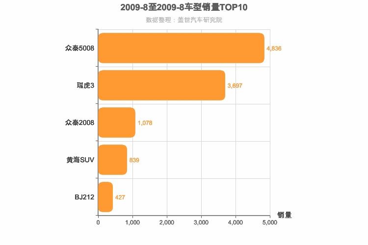 2009年8月自主小型SUV销量排行榜