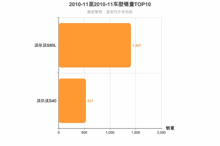 2010年11月瑞系车型销量排行榜