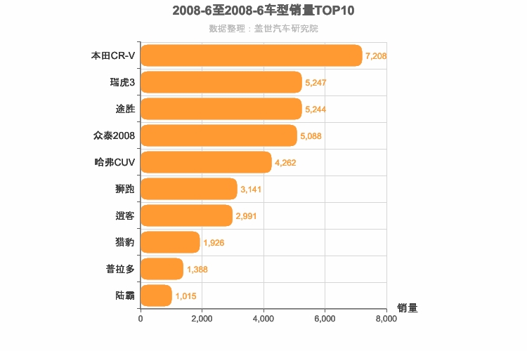 2008年6月SUV销量排行榜