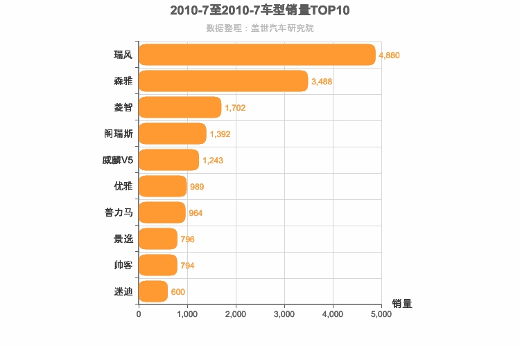 2010年7月自主MPV销量排行榜