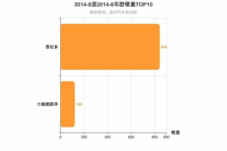 2014年8月中大型SUV销量排行榜
