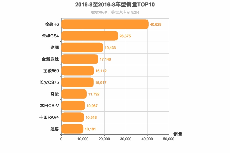2016年8月紧凑型SUV销量排行榜