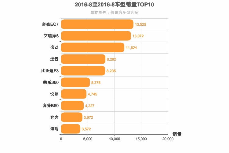 2016年8月自主轿车销量排行榜