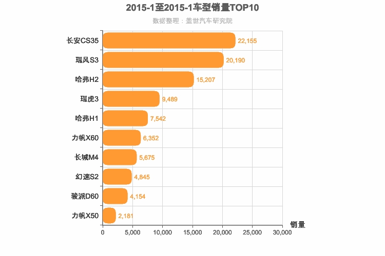 2015年1月自主小型SUV销量排行榜