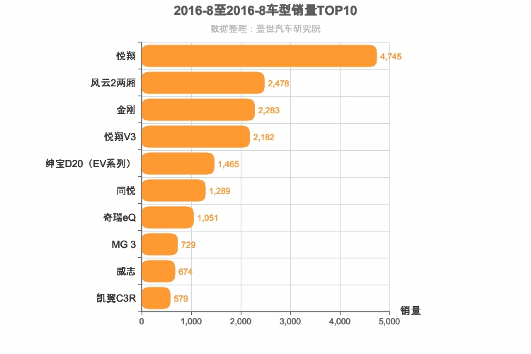 2016年8月自主A0级轿车销量排行榜