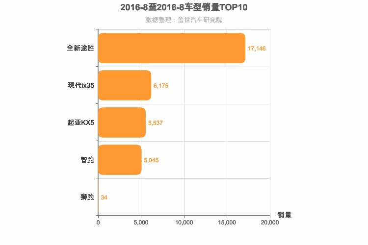 2016年8月韩系紧凑型SUV销量排行榜