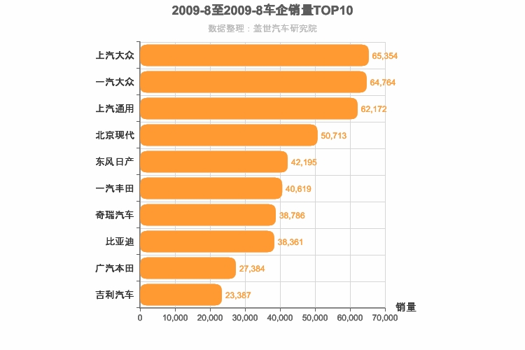 2009年8月所有车企销量排行榜