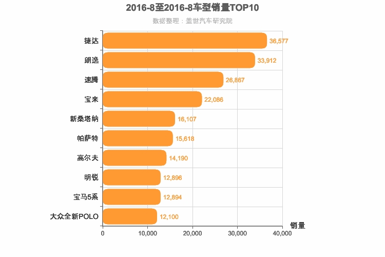 2016年8月德系轿车销量排行榜