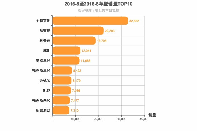 2016年8月美系轿车销量排行榜