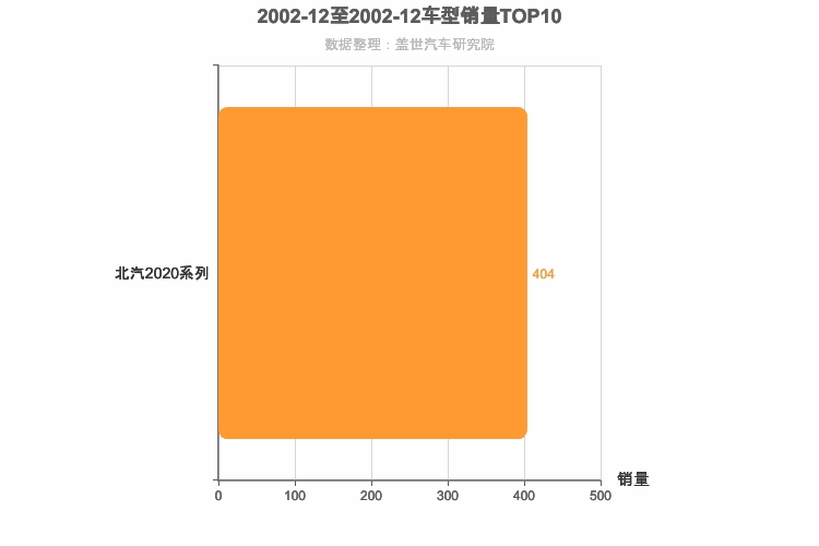 2002年12月自主小型SUV销量排行榜