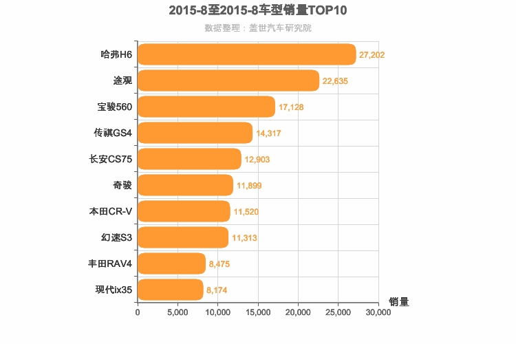 2015年8月紧凑型SUV销量排行榜