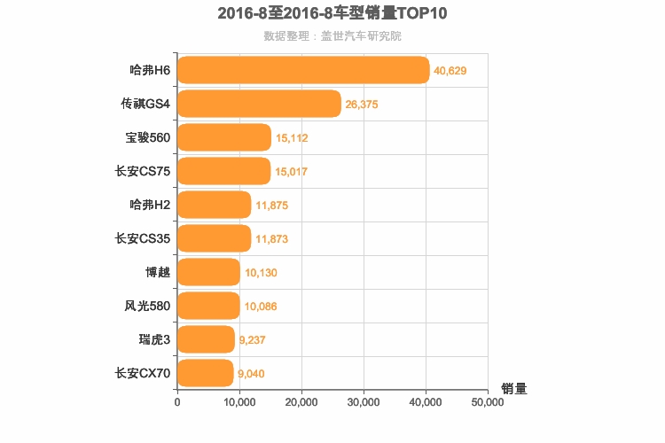 2016年8月自主SUV销量排行榜
