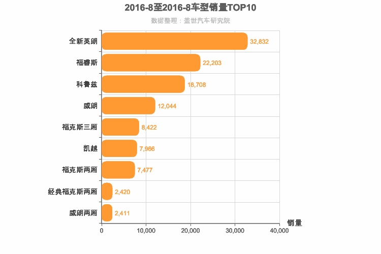 2016年8月美系A级轿车销量排行榜