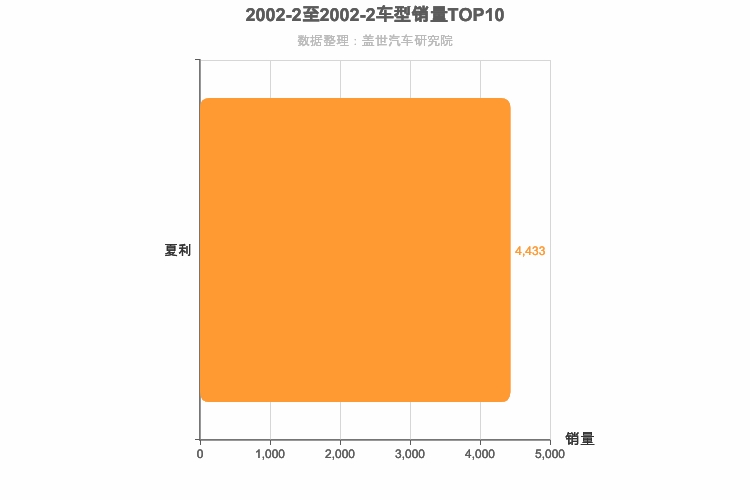 2002年2月自主A0级轿车销量排行榜