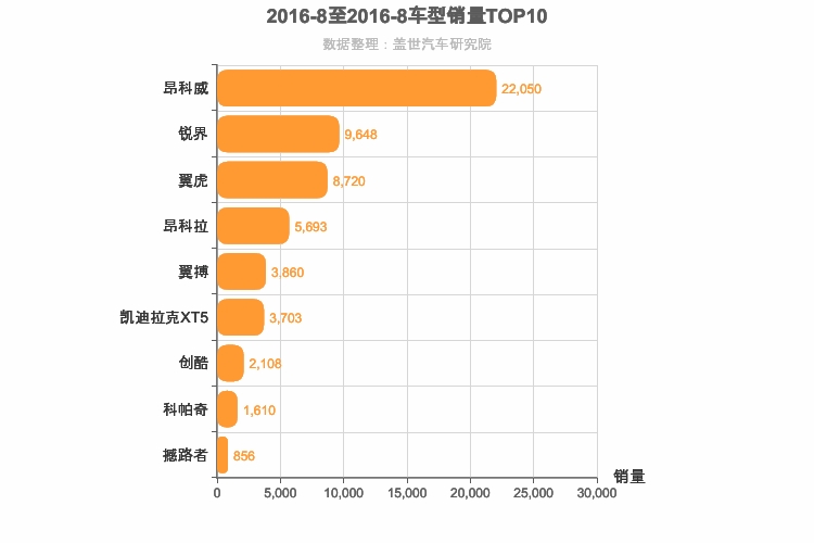 2016年8月美系SUV销量排行榜