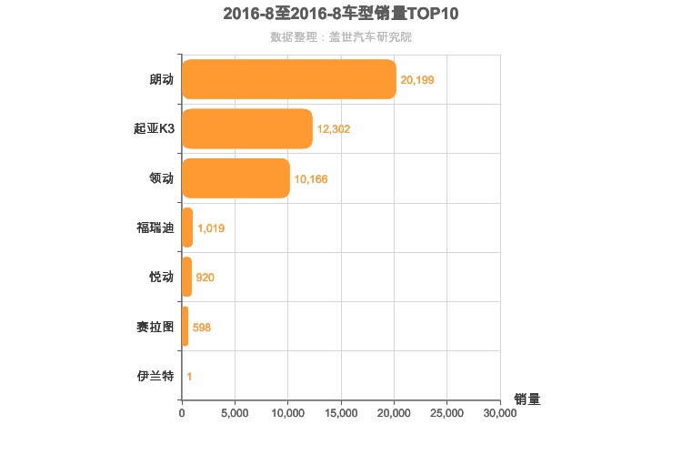 2016年8月韩系A级轿车销量排行榜