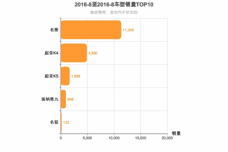 2016年8月韩系B级轿车销量排行榜