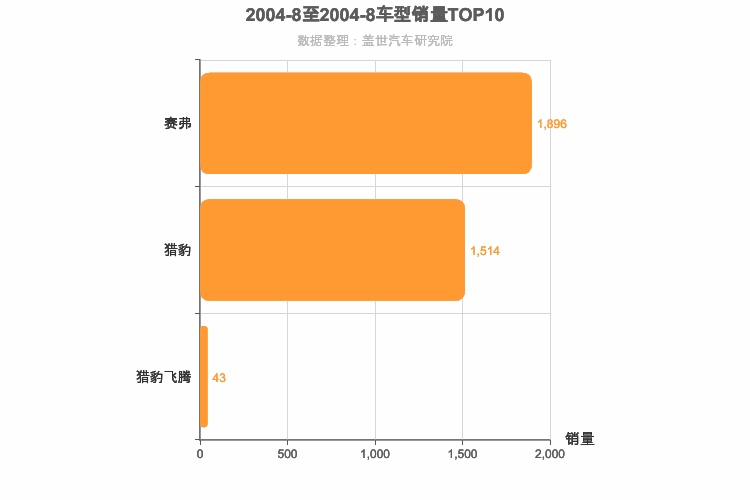 2004年8月自主紧凑型SUV销量排行榜