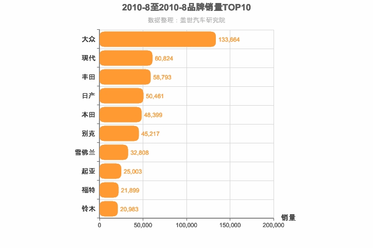 2010年8月合资汽车品牌销量排行榜