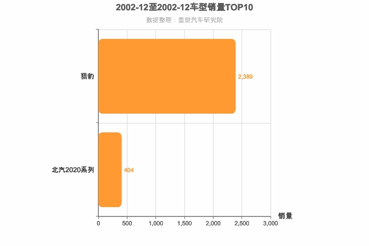 2002年12月自主SUV销量排行榜