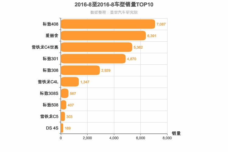 2016年8月法系轿车销量排行榜